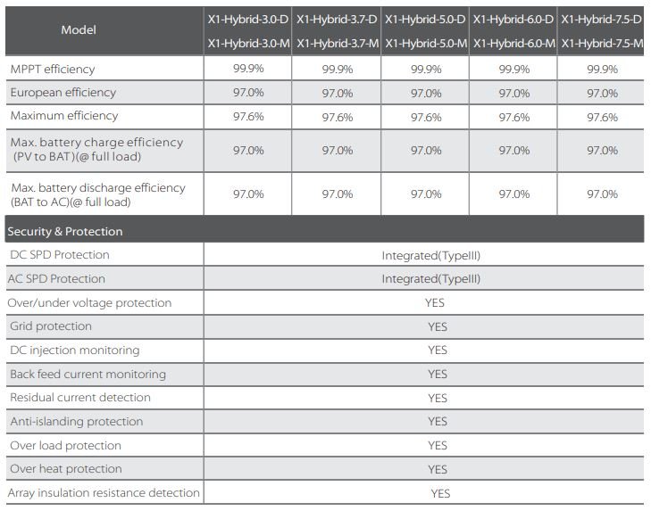 Eficiencia, seguridad y protección SolaX X1 Hybrid G4