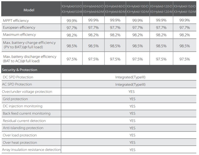 Eficiencia, seguridad y protección SolaX X3 Hybrid G4
