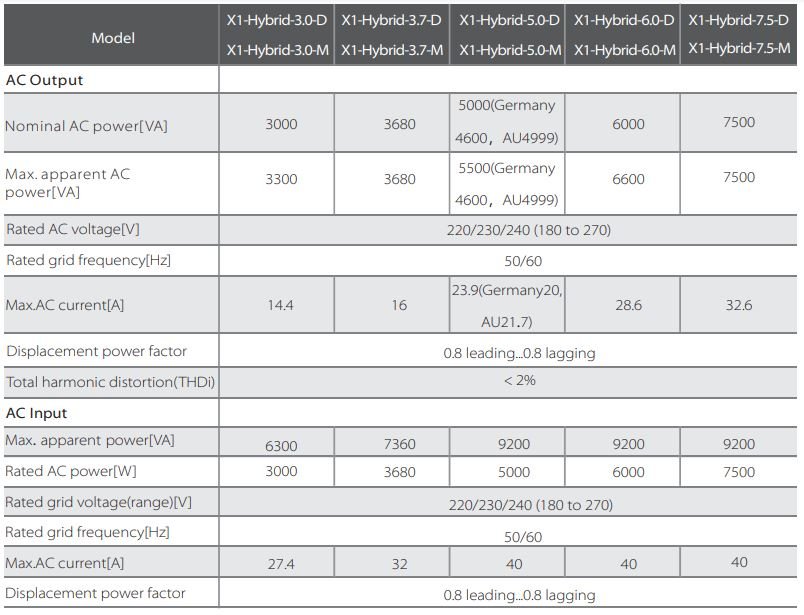 Entrada y Salida CA SolaX X1 Hybrid Generación 4