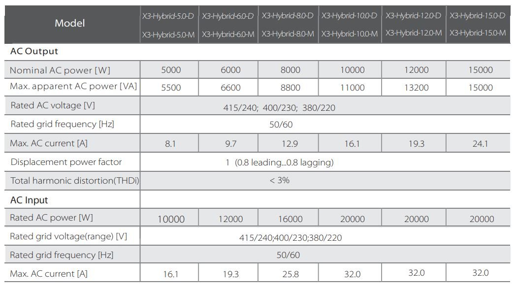 Entrada y Salida CA SolaX X3 Hybrid Generación 4