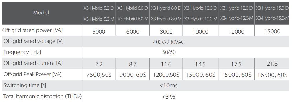 Salida Off-Grid SolaX X3 Hybrid Generación 4